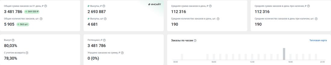 Показатели карточки