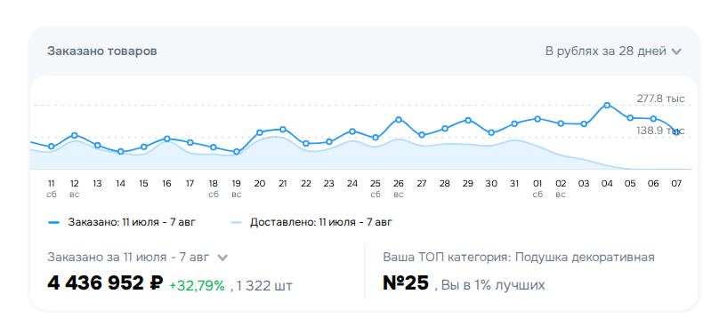 Рост заказов